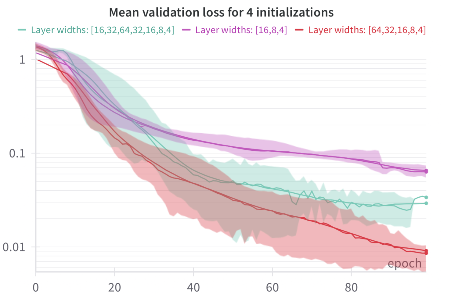 ../_images/mean_val_loss_layerwidth.png